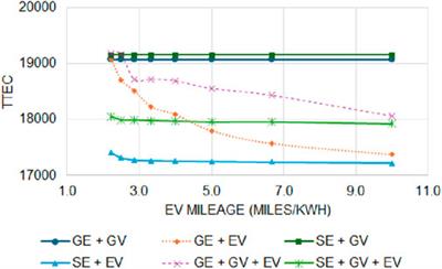 A novel simulation and supervised machine learning-based prediction framework to predict the total transportation and energy costs for single-family households